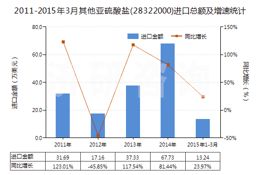 2011-2015年3月其他亞硫酸鹽(28322000)進(jìn)口總額及增速統(tǒng)計(jì)